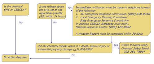 Incident - release reporting